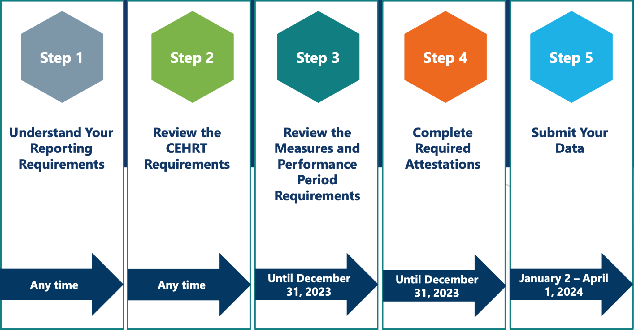 Get Started with Promoting Interoperability in 5 Steps HCIS